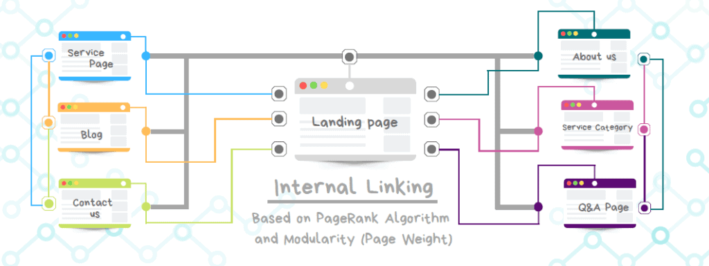 Internal-Linking-ThatWare